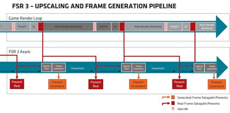 AMD FSR3 Upscaling Frame Generation diagram
